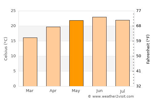 Santa Clara average temperature in May