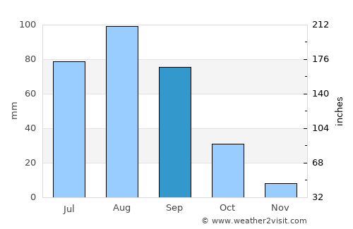 Santa Clara average rain in September