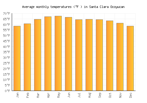 Santa Clara Ocoyucan average temperature chart (Fahrenheit)