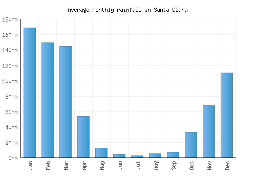 Santa Clara monthly rainfall chart (mm)