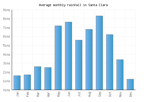 Santa Clara monthly rainfall chart (inches)
