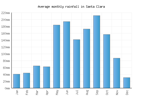 Santa Clara monthly rainfall chart (mm)