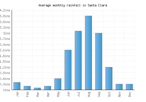 Santa Clara monthly rainfall chart (inches)