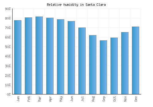Santa Clara relative humidity averages