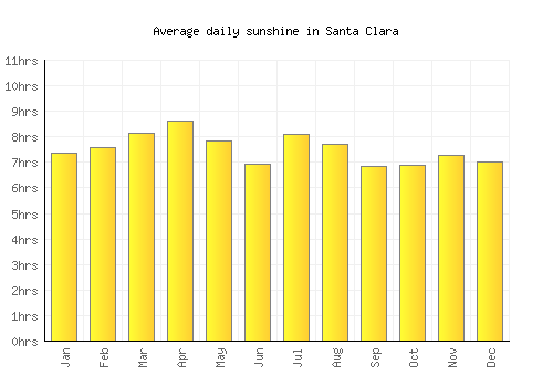 Santa Clara average daily sunshine chart