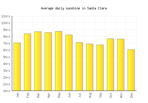 Santa Clara average daily sunshine chart