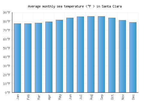 Santa Clara average sea temperature chart (Fahrenheit)