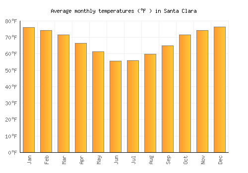 Santa Clara average temperature chart (Fahrenheit)