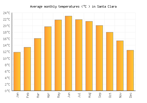 Santa Clara average temperature chart (Celsius)