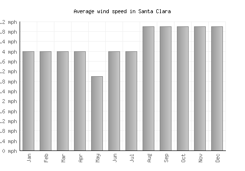 Santa Clara average winspeed by month (mph)