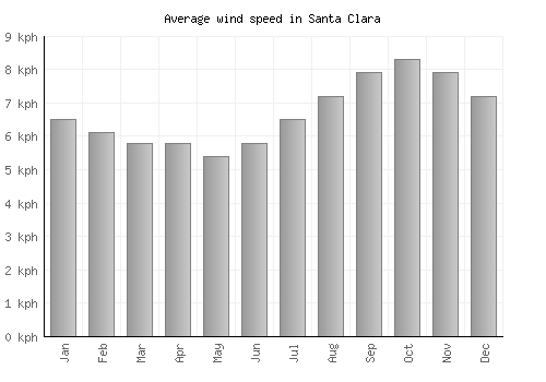 Santa Clara average winspeed by month (km/h)