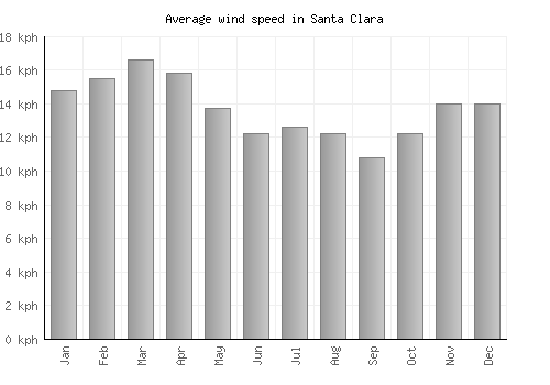 Santa Clara average winspeed by month (km/h)