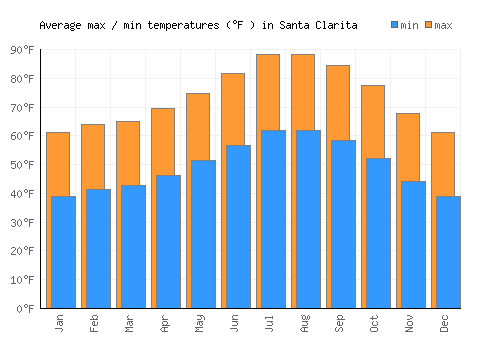 Santa Clarita average minimum / maximum temperatures (Fahrenheit)