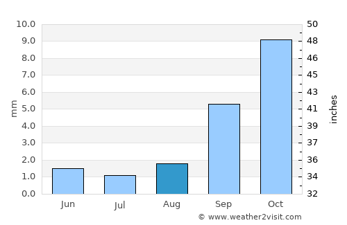 Santa Clarita average rain in August