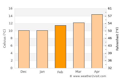 Santa Clarita average temperature in February