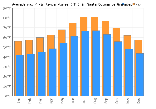 Santa Coloma de Gramenet average minimum / maximum temperatures (Fahrenheit)