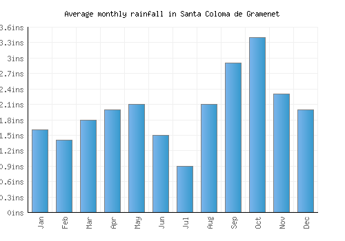 Santa Coloma de Gramenet monthly rainfall chart (inches)
