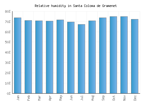 Santa Coloma de Gramenet relative humidity averages