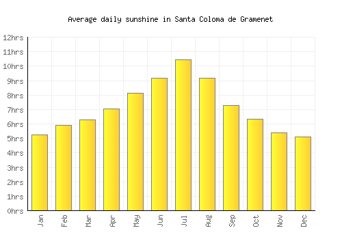 Santa Coloma de Gramenet average daily sunshine chart