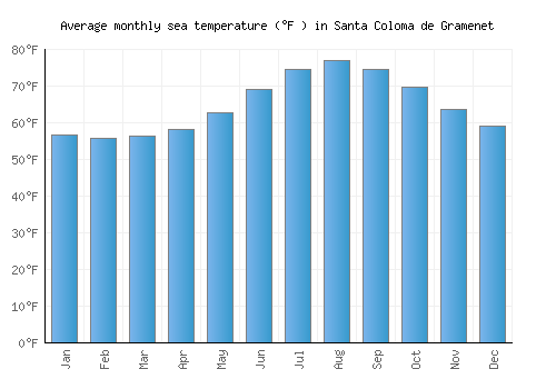 Santa Coloma de Gramenet average sea temperature chart (Fahrenheit)