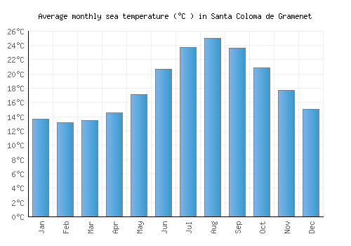Santa Coloma de Gramenet average sea temperature chart (Celsius)