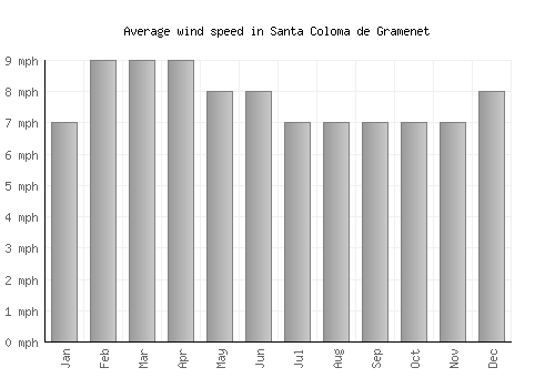 Santa Coloma de Gramenet average winspeed by month (mph)