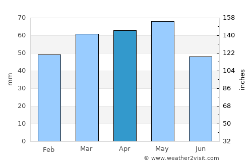 Santa Cristina d'Aro average rain in April