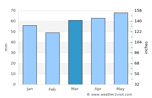 Santa Cristina d'Aro average rain in March