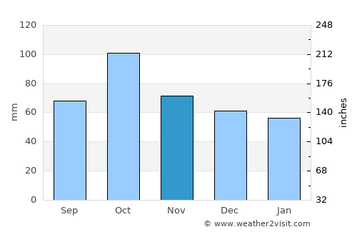 Santa Cristina d'Aro average rain in November