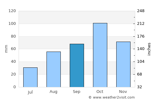 Santa Cristina d'Aro average rain in September