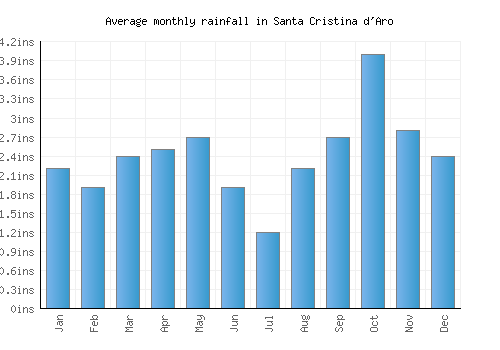 Santa Cristina d'Aro monthly rainfall chart (inches)