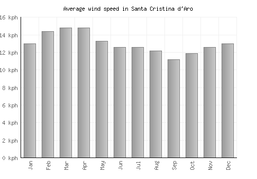 Santa Cristina d'Aro average winspeed by month (km/h)