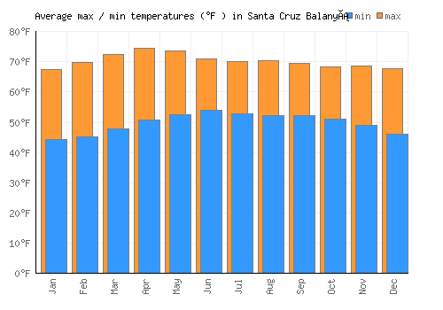 Santa Cruz Balanyá average minimum / maximum temperatures (Fahrenheit)