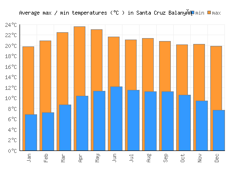 Santa Cruz Balanyá average minimum / maximum temperatures (Celsius)