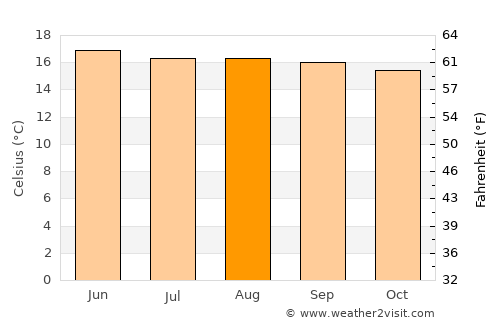 Santa Cruz Balanyá average temperature in August