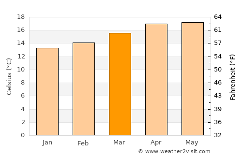 Santa Cruz Balanyá average temperature in March