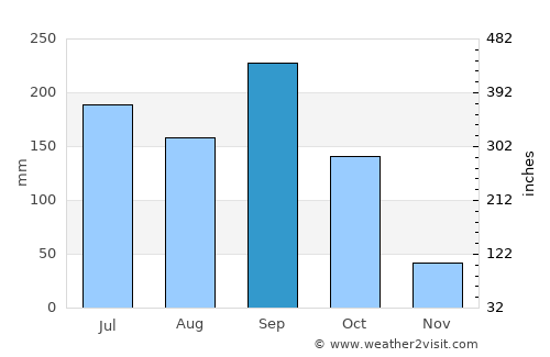 Santa Cruz Balanyá average rain in September