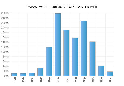 Santa Cruz Balanyá monthly rainfall chart (mm)