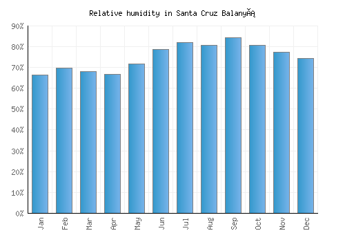 Santa Cruz Balanyá relative humidity averages