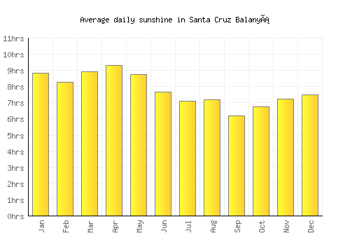 Santa Cruz Balanyá average daily sunshine chart