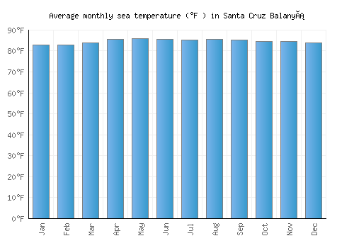 Santa Cruz Balanyá average sea temperature chart (Fahrenheit)