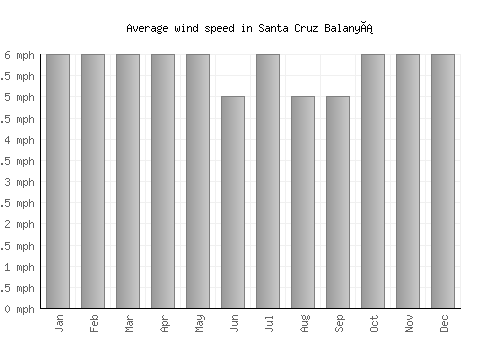 Santa Cruz Balanyá average winspeed by month (mph)