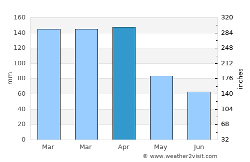 Santa Cruz average rain in April