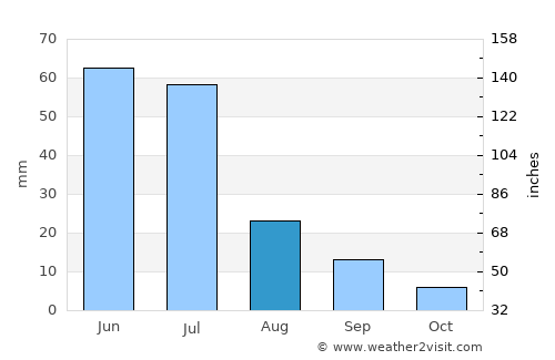 Santa Cruz average rain in August