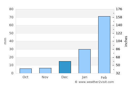 Santa Cruz average rain in December