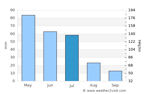 Santa Cruz average rain in July