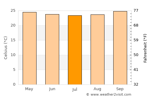 Santa Cruz average temperature in July