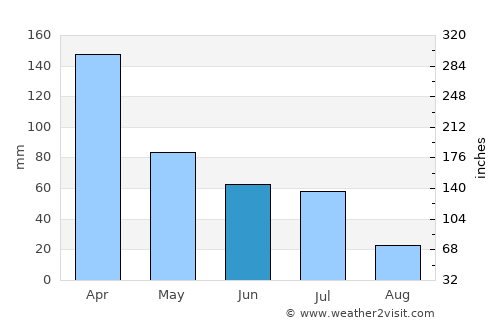 Santa Cruz average rain in June