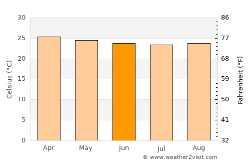 Santa Cruz average temperature in June