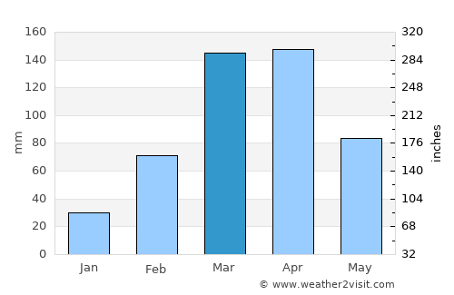 Santa Cruz average rain in March